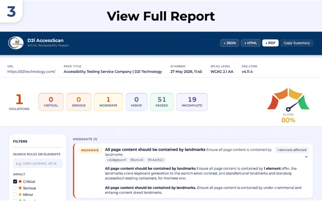 D2i AccessScan full report page showing 1 total violation, an 80% accessibility score, severity filters, a detailed violation description for landmark structure, and JSON, HTML, PDF, and Copy Summary export buttons