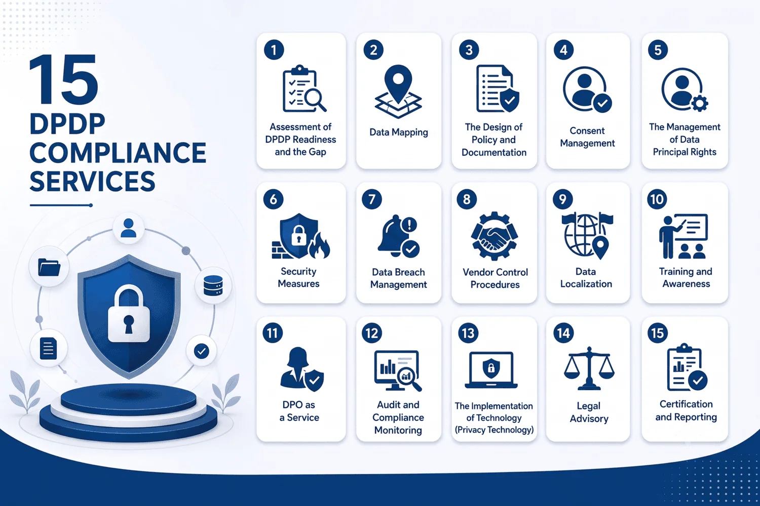 The 15 DPDP compliance services offered by D2i Technology, covering assessment, data mapping, consent management, security, breach response, training, and more.